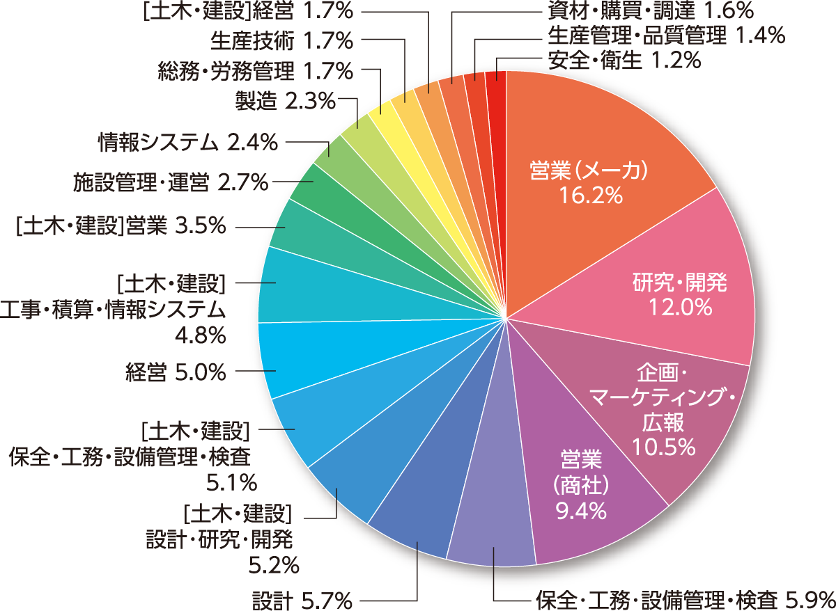 来場者の主な職種グラフ